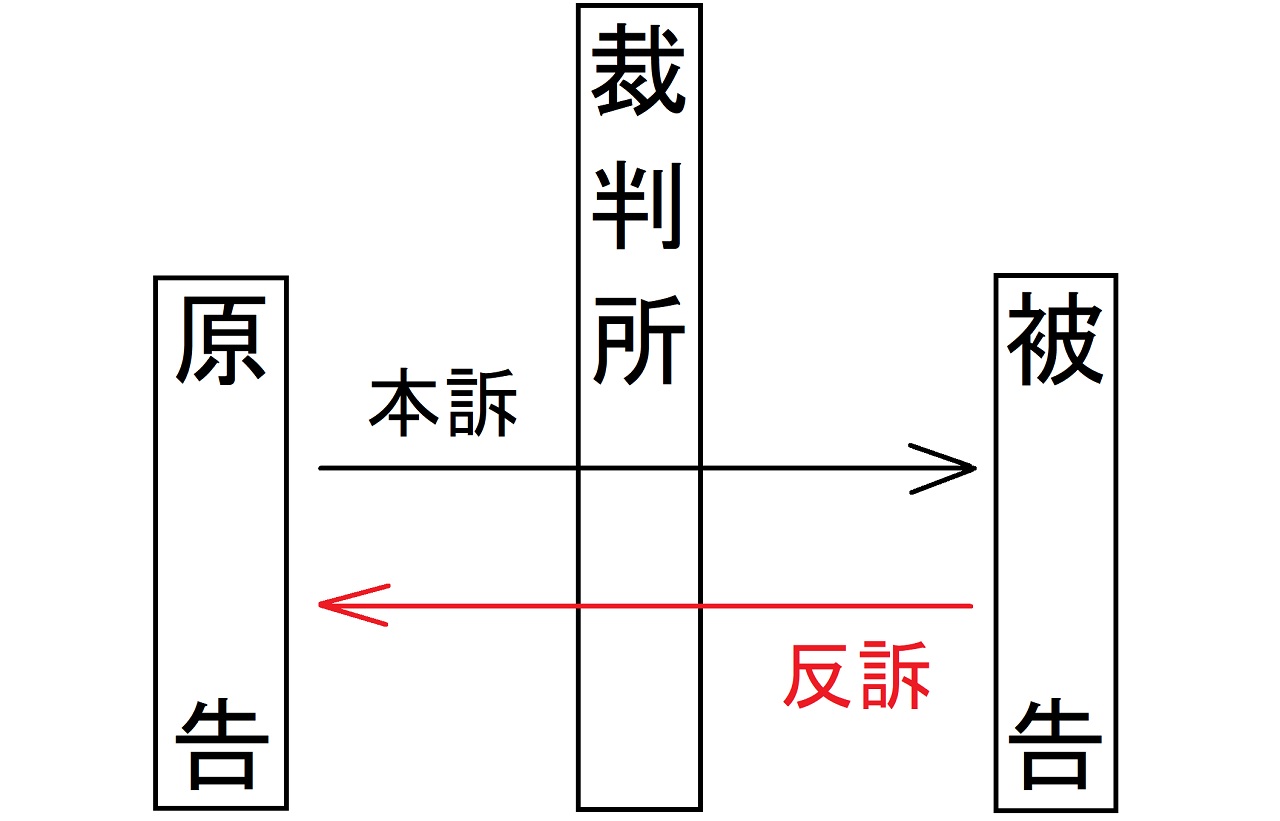 民事訴訟手続き – 弁護士社長の実務ブログ