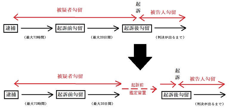 起訴前鑑定留置】被疑者の精神鑑定目的で行われることが多い身体留置 
